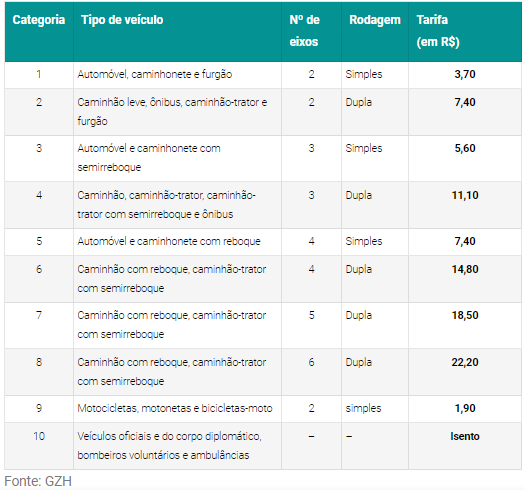 Rota de Santa Maria pede reajuste dos pedágios da RSC-287