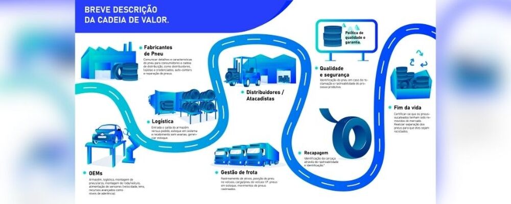 Sumitomo Rubber irá alinhar-se com os padrões da indústria para rastreabilidade de pneus