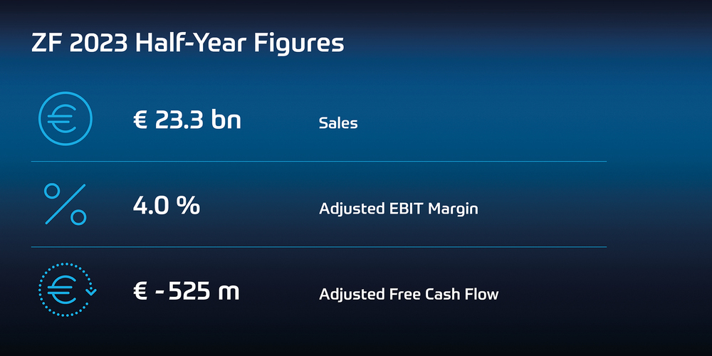 ZF confirma as perspectivas para 2023 e ajusta sua estrutura corporativa