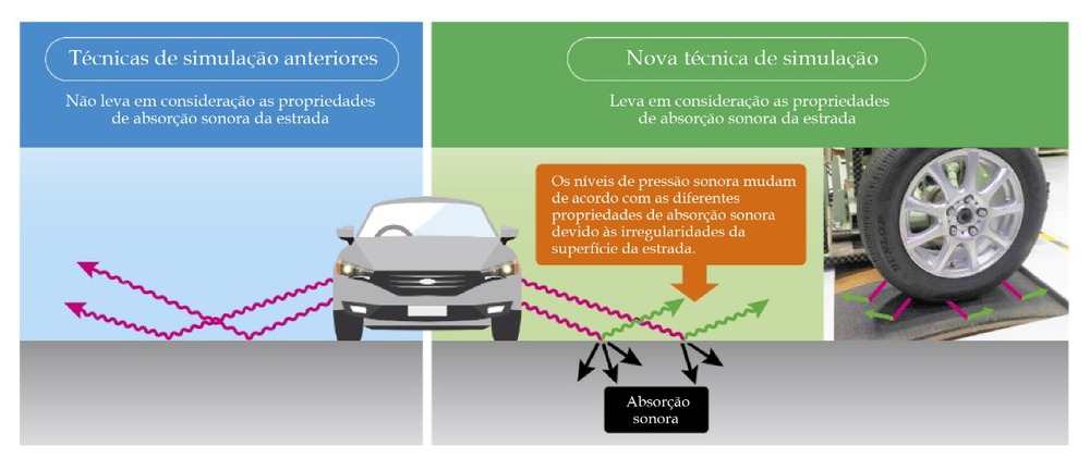 Nova técnica promete prever com precisão o ruído de pneus